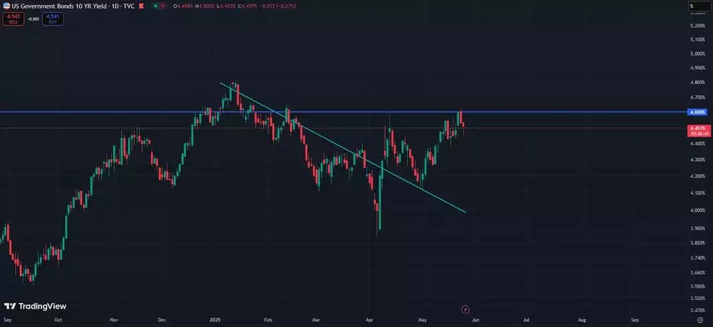 The US 10-Year Bond Yields The US 10-Year Bond Yields